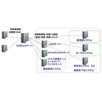 富士通、大学向け統合ID管理パッケージ「UnifIDone」販売開始 画像