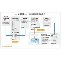 パイプドビッツ、“AKB総選挙”のノウハウ活かした「シリアルナンバー投票システム」提供開始 画像