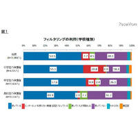 警察庁、フィルタリング全国調査……高校生の利用には地域差 画像