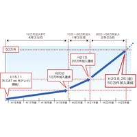 「K-CAT eo光テレビ」が加入件数50万件を突破 画像