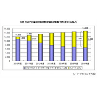 スマートフォン契約数、2016年度には現在3倍の8,200万に……シードP予測 画像