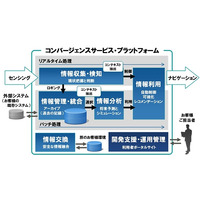 富士通、ビッグデータ利活用のための「コンバージェンスサービス・プラットフォーム」開発 画像