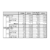 7月の国内PC出荷実績、前年同月比プラスへと回復……JEITA調べ 画像