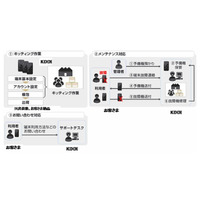 KDDI、企業の通信管理業務を受託する「KDDI業務支援ソリューション」提供開始 画像