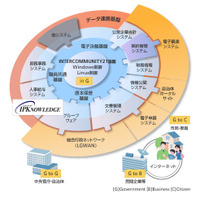 富士通、内部情報統合ソリューション「IPKNOWLEDGE」を独立行政法人向けに販売開始 画像