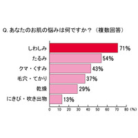 一番解決したいお肌の悩みは「しわしみ」、お肌のコンディションを保つには「睡眠」……再春館製薬所調べ 画像