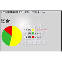野田佳彦新首相「支持する」13.9％、「支持しない」32.5％の厳しい結果……ニコ動ネット世論調査 画像