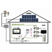 シャープ、家庭内消費電力を専用タブレットで確認できるHEMS開発 画像