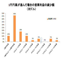 円高が産業に与える影響……現行レートで半年続くと32％の企業が深刻な減益 画像