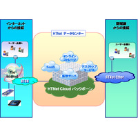 北陸通信ネットワーク、HTNet Cloudサービスを提供開始  画像