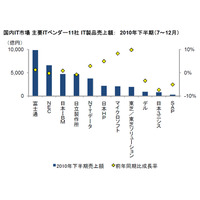 富士通・NEC・日本IBM・日立・日本HP、2010年下半期IT製品売上額合計は「2兆8,081億円」 画像