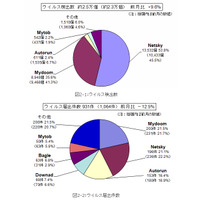 銀行口座を狙う「SpyEye」発生…8月のウイルス・不正アクセス状況［IPA］ 画像