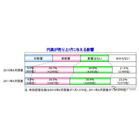 円高は悪影響、企業の35.5％…帝国データバンク 画像