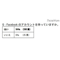 東大・慶應・早稲田の就活生、94％がFacebookアカウントあり 画像