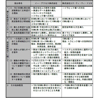 総務省、700/900MHz帯の参入希望調査の結果を公表……携帯4社の希望内容が判明 画像