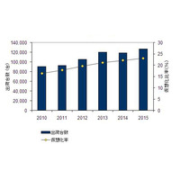 IDC Japan、国内仮想化サーバー市場の最新予測 画像