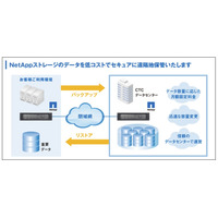 CTCとネットアップ、災害・節電対策に「クラウドバックアップ for NetApp」提供開始 画像