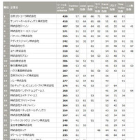 ソーシャルメディア活用企業トップ50 画像