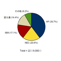 国内x86サーバー市場、出荷台数首位はHP……IDC調べ 画像