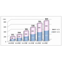 Wi-Fiサービス市場、スマホ普及により5年間で5倍増……シェアトップはSBM 画像