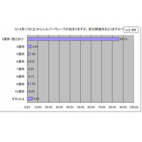 今年のシルバーウィーク、“連休は暦どおりに”が86.1％ 画像