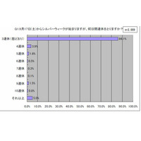 今年のシルバーウィーク、“連休は暦どおりに”が86.1％ 画像