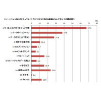 スマホユーザー、約6人に1人がすでにセキュリティ上の問題に遭遇…マカフィー調べ 画像