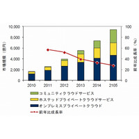 国内プライベートクラウド市場、2015年まで年間平均成長率は41.7％……IDC予測 画像