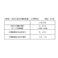 東電、東北電力に対して60万kWの電力融通 画像