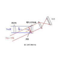 富士通、テラヘルツ波による物質検査を25倍高速化 画像