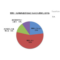 夫の海外赴任に「帯同しない」55％…理由の1位は「子どもの教育」 画像