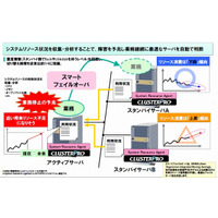 NEC、高可用性ソフト「CLUSTERPRO X」最新版を販売開始……障害の予兆を検知して切替 画像