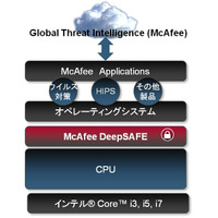 マカフィーとインテル、OS下で稼働する新セキュリティ技術「McAfee DeepSAFE」発表 画像