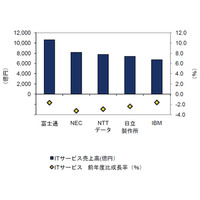 国内主要ITサービスベンダー、小幅なマイナス成長が多数派に……IDC調べ 画像