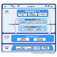 富士通、システム構築においてテスト工程を標準化し品質検証する「Fujet」販売開始 画像