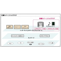 個人向けクラウド、2010年度市場規模は135億円……ストレージサービス中心に急拡大 画像