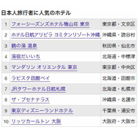 日本人、外国人に人気の“日本の宿ランキング”が発表に 画像