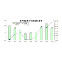 2002年以降に消滅した国内製造業は4万社……帝国データバンク 画像