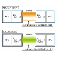 富士通研、CPU間での大容量・高速通信を可能とする光インターコネクト用光源を開発 画像