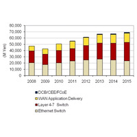 国内データセンターネットワークインフラ市場、2009年からV字回復中 画像