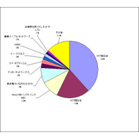 ［スピード速報］ISP別計測件数ランキング（2006/07/15〜2006/07/21） 画像