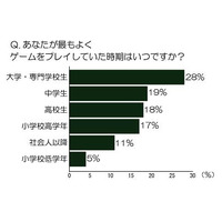 「ゲームで日常のストレスを忘れたい」……ビジネスマンの63％ 画像