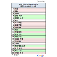 Google検索で見る文化祭…人気の学校は？ 画像