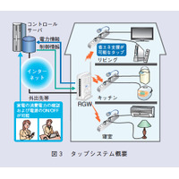 【テクニカルレポート】スマートコミュニティ実現に向けた技術開発の取り組み（後編）……NTT技術ジャーナル 画像