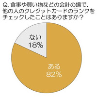 ゴールドカードを持っていると男性の魅力はアップする？……クレディセゾン調査 画像