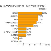 女性の65％、「ファンデーションは、肌老化の原因」……ポイントは「成分」にあり 画像