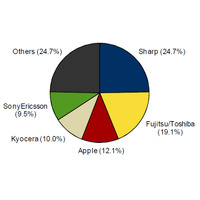 国内携帯電話市場、2011年第2Qの出荷台数は前年同期比15.2％減 画像