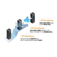 日本HP、VMware vSphereに最適化した仮想化アプライアンス「HP VirtualSystem for VMware」 画像