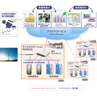 NECとJXエネルギー、「横浜スマートシティプロジェクト」で蓄電・充電統合システムの実証事業を開始 画像