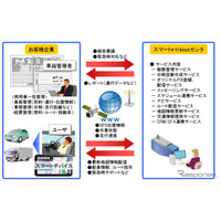 日立ソリューションズと日立オートモティブシステムズ、商用車向け動態管理システムを共同開発 画像